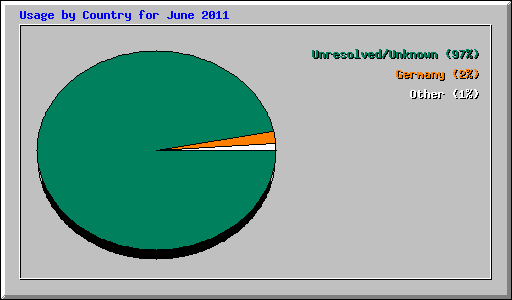 Usage by Country for June 2011