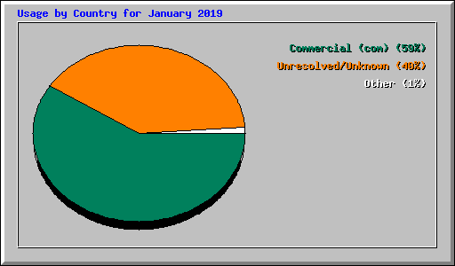 Usage by Country for January 2019