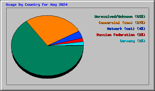 Usage by Country for May 2024