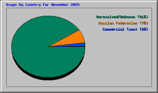Usage by Country for November 2025