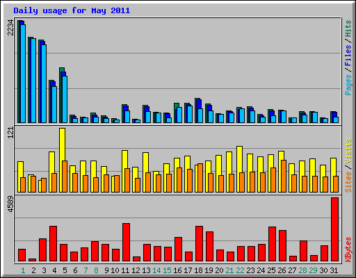 Daily usage for May 2011