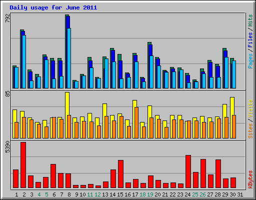 Daily usage for June 2011