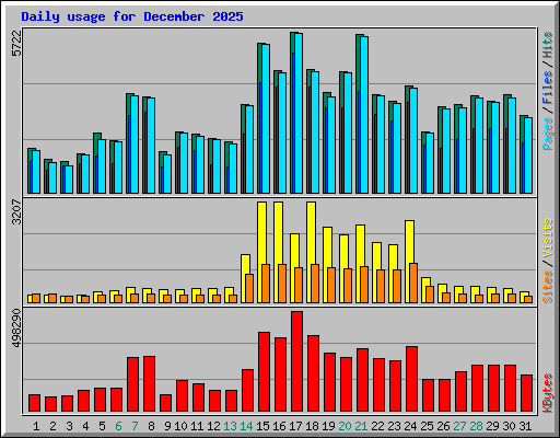 Daily usage for December 2025