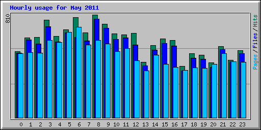 Hourly usage for May 2011